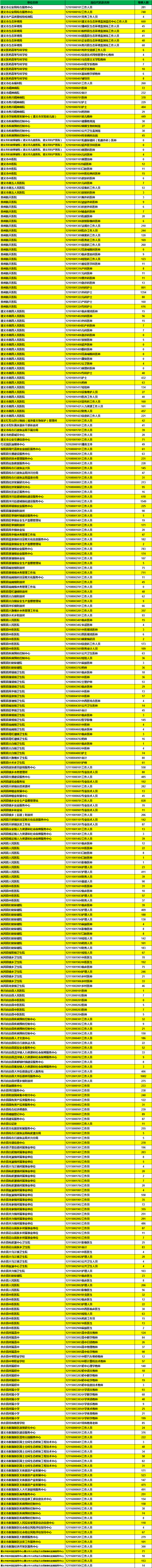 2021年下半年遵義市公開招聘事業(yè)單位人員交費(fèi)情況公告