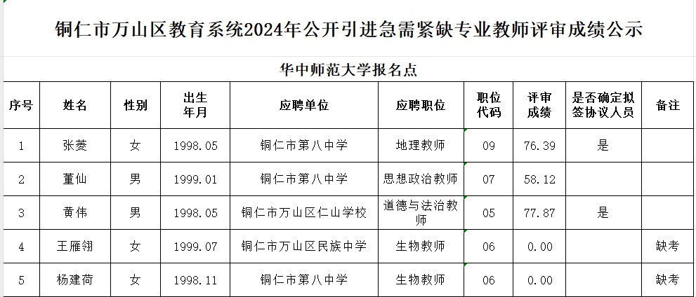 2024銅仁市萬山區(qū)教育系統(tǒng)引進(jìn)急需緊缺專業(yè)教師評(píng)審成績及擬簽協(xié)議人員名單公示（華中師范大學(xué)報(bào)名點(diǎn)）