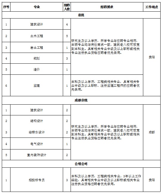 2023貴州省建筑設(shè)計研究院有限責(zé)任公司秋季-2024年春季招聘公告（45人|10.1-招滿為止）