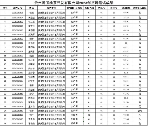 2023貴州黔玉油茶開發(fā)有限公司招聘筆試成績(jī)及資格復(fù)審的通告（10.31復(fù)審）