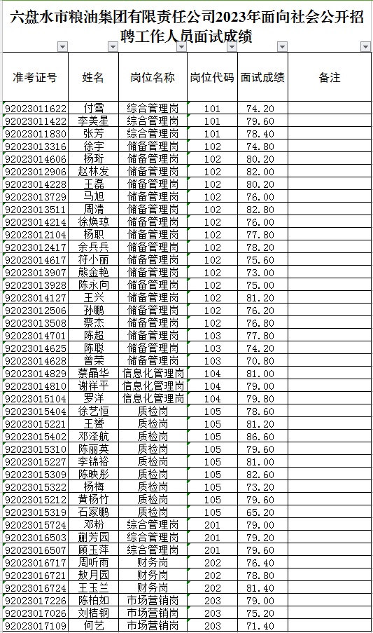2023六盤水市糧油集團(tuán)有限責(zé)任公司招聘工作人員面試成績公示