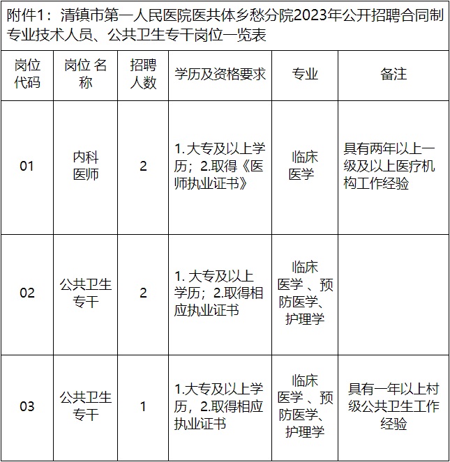 2023貴陽市清鎮(zhèn)市第一人民醫(yī)院醫(yī)共體鄉(xiāng)愁分院招聘?。?人|12.11-12.13報(bào)名）